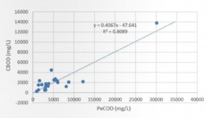 PeCOD結果與BOD結果良好相關